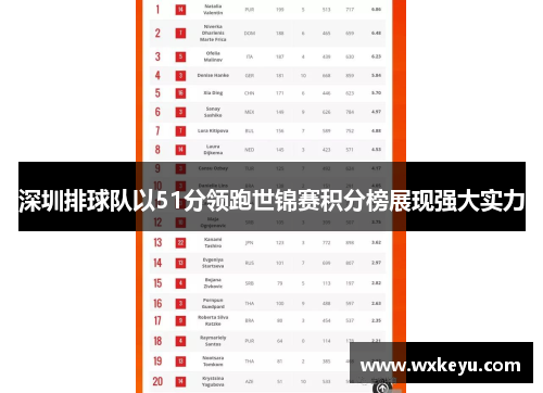 深圳排球队以51分领跑世锦赛积分榜展现强大实力