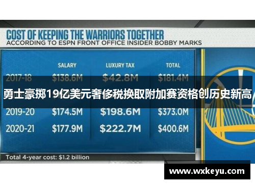 勇士豪掷19亿美元奢侈税换取附加赛资格创历史新高